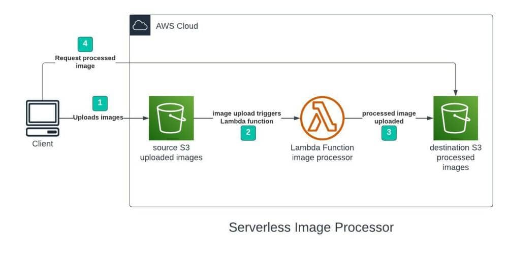 Image Processing Pipeline: Java vs. Python on AWS Lambda